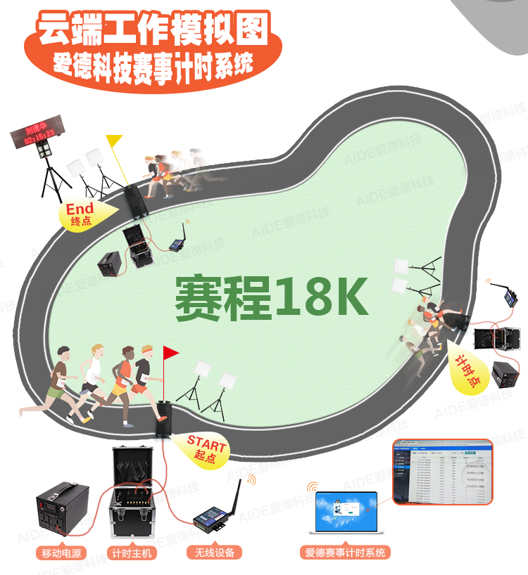 中长跑,马拉松,计时,芯片,RFID,赛事,频射识别,体育,跑步