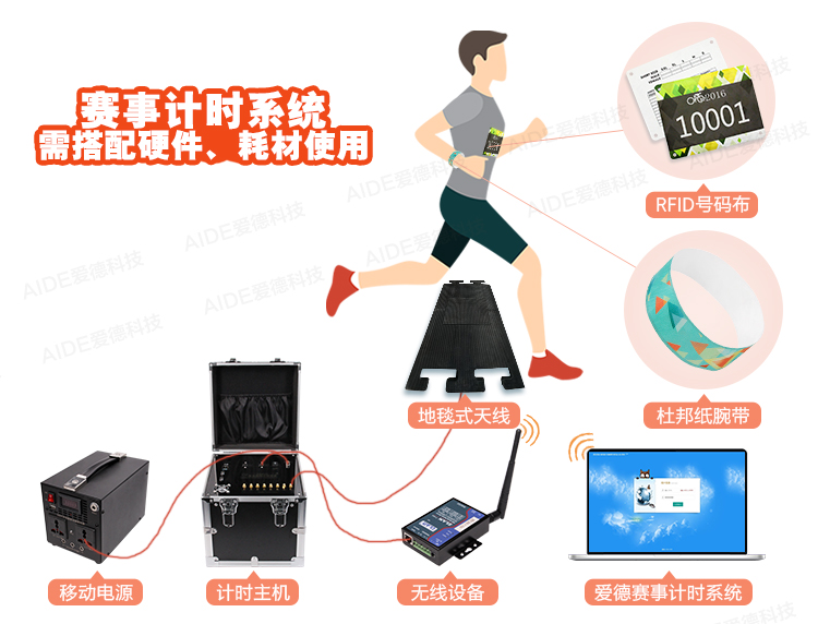 爱德,科技,中长跑,马拉松,计时,芯片,RFID,赛事,频射识别,体育,跑步,运动,美的,50,周年