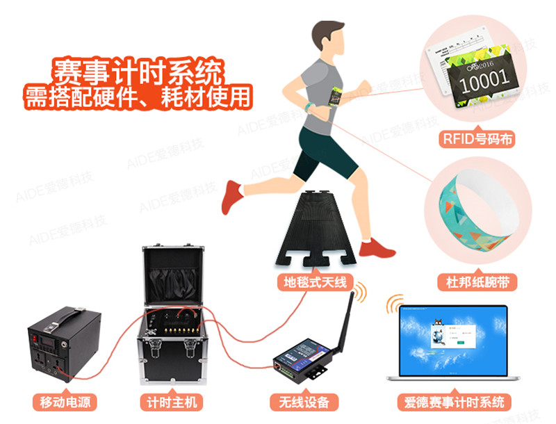 中长跑,马拉松,计时,芯片,RFID,赛事,频射识别,体育,跑步,运动,爱德,科技