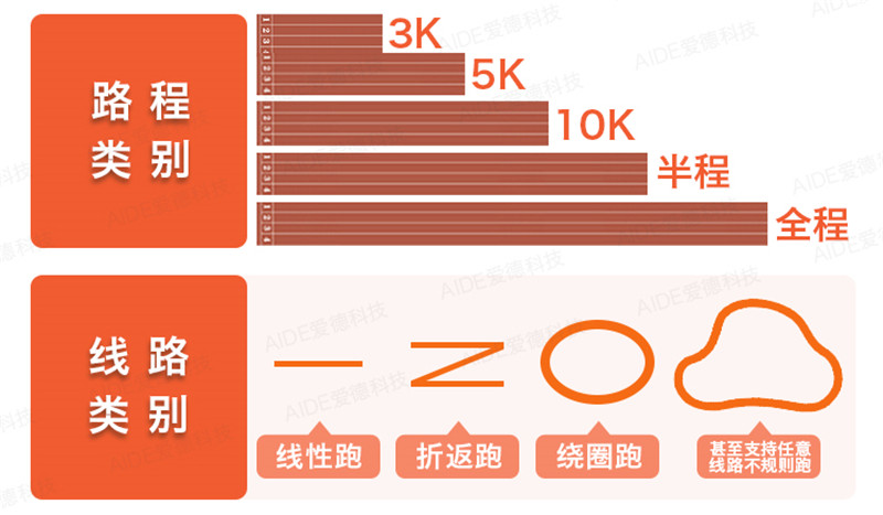 中长跑,马拉松,计时,芯片,RFID,赛事,频射识别,体育,跑步,运动,爱德,科技