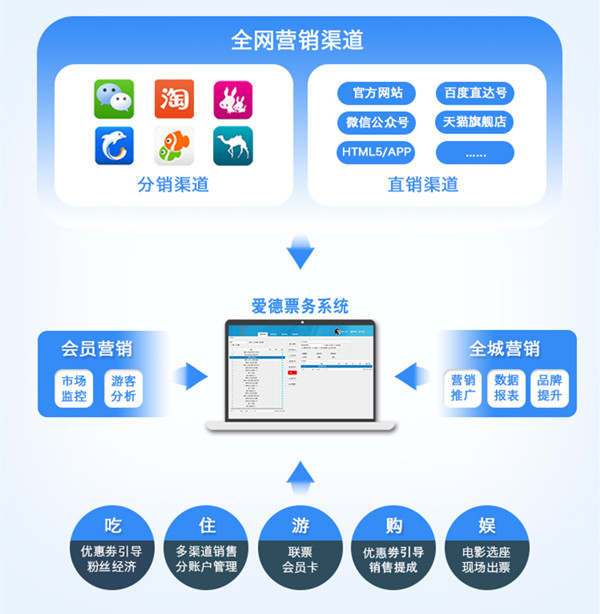 智慧景区,爱德,电子,票务,门票,管理,售票,闸机,游乐场,二维码,QR,发展