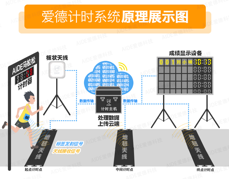 垂马,垂直马拉松,登高赛,计时服务,运动计时,跑步计时,中长跑,马拉松,计时,芯片,RFID,赛事,频射识别,体育,跑步,运动,爱德,科技