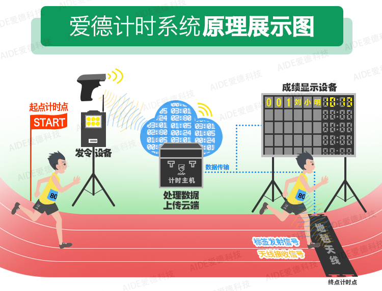 中长跑,越野跑,障碍赛,绕圈跑,计圈,计时,马拉松,芯片,RFID,赛事,体育,跑步,爱德科技