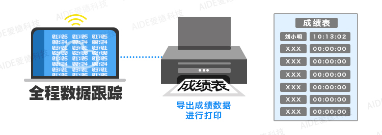 中长跑,越野跑,障碍赛,绕圈跑,计圈,计时,马拉松,芯片,RFID,赛事,体育,跑步,爱德科技