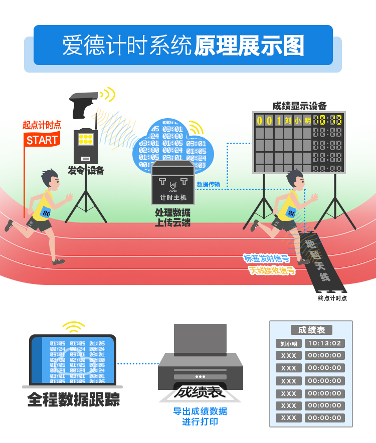 LED显示屏,户外全彩,P6显示屏,计时服务,运动计时,跑步计时,中长跑,马拉松,计时,芯片,RFID,赛事,超高频,体育,跑步,运动,爱德,科技