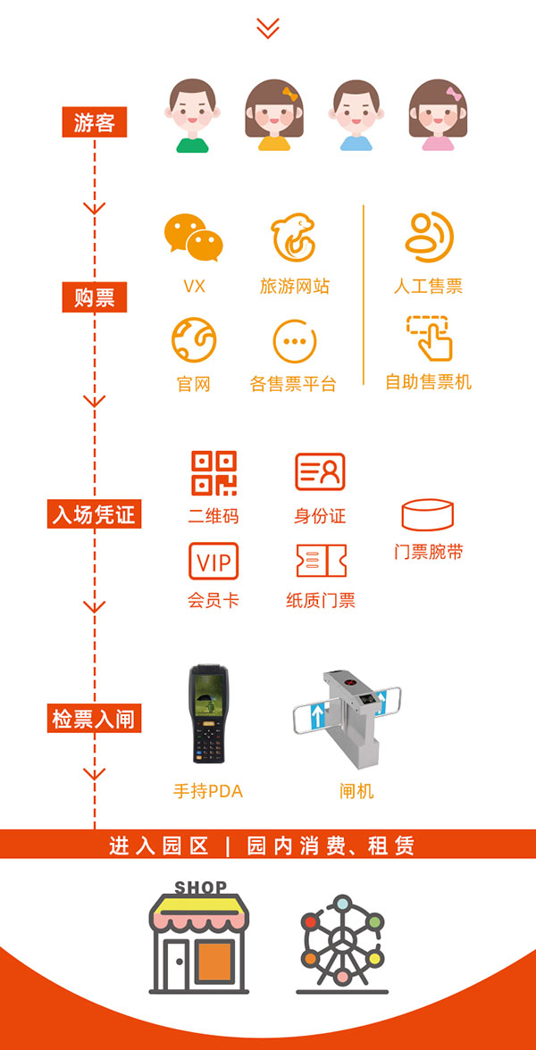 智慧景区,智慧场馆,智慧旅游,票务系统,票务管理系统,售票,售检票,电子票务,门票软件,自助购票,售票机,闸机,一卡通系统