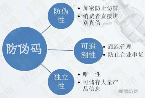 一物一码,防伪溯源,爱德防伪,二维码防伪,RFID,渠道追溯