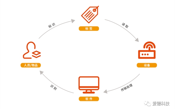 爱德,科技,票务,计时,腕带,RFID,系统,会员,签到,AIDE,手环,号码布