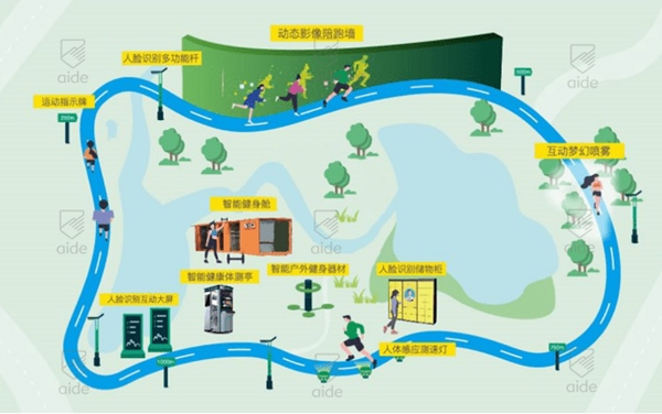 智慧跑道,智能步道,AI,物联网,人脸识别,人体测速感应灯带,动态影像陪跑墙,互动梦幻喷雾,爱德科技